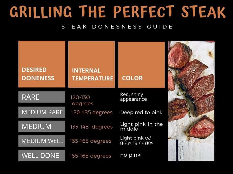 chart showing how to grill steak to doneness