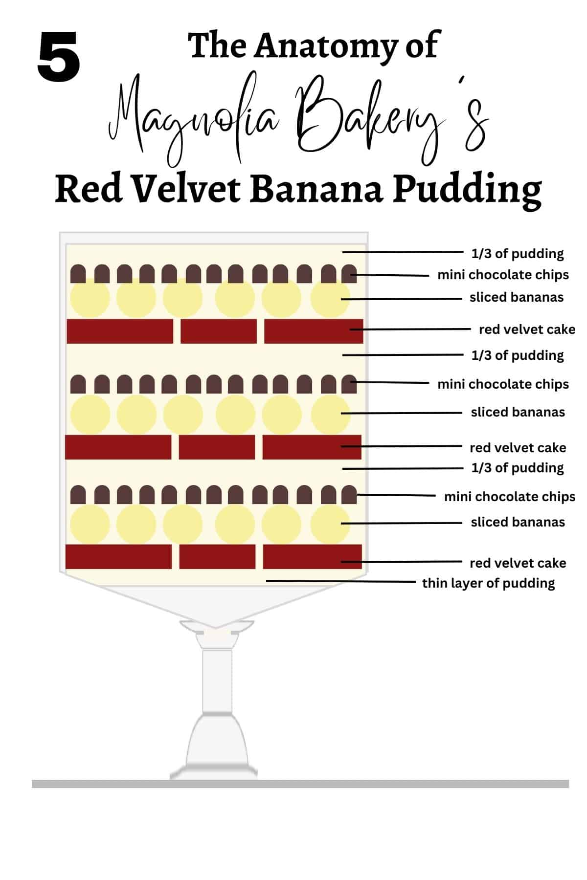 graphic showing how to layer red velvet banana pudding. 